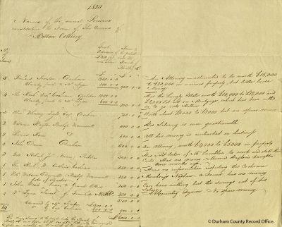 Names of the Hetton Colliery partners, their shareholdings and comments by John Buddle on solvency etc., 1820 (D/Lo/B 309(19)) - © Durham County Record Office Names of the Hetton Colliery partners, their shareholdings and comments by John Buddle on solvency etc., 1820 (D/Lo/B 309(19)) - © Durham County Record Office
